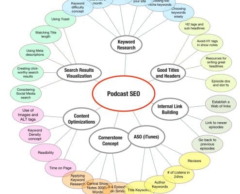 POdcast SEO Optimization Topics