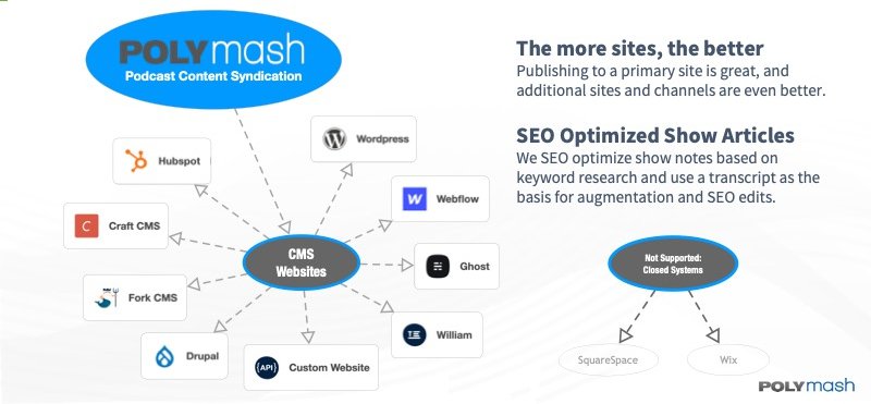 Our content syndication process supports all modern CMS systems