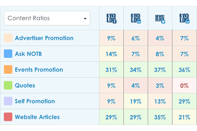 Content categories for social media posting