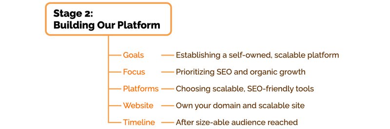 Building a Platform on the digital presence spectrum